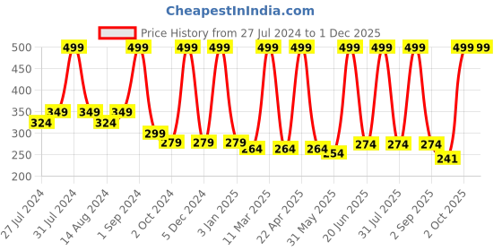 myntra.com COROnation Herbal Skin Whitening & Smoothening Activated Charcoal De-Tan Cleanser 100 gm coronation herbal Price History Graph from 27 Jul 2024 to 30 Nov 2025