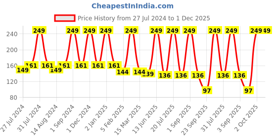 myntra.com COROnation Herbal Stay Matte Long Lasting Liquid Lipstick 5ml - Pink 30 coronation herbal Price History Graph from 27 Jul 2024 to 1 Dec 2025