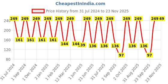 myntra.com COROnation Herbal Stay Matte Long Lasting Liquid Lipstick 5ml - Red 304 coronation herbal Price History Graph from 31 Jul 2024 to 23 Nov 2025