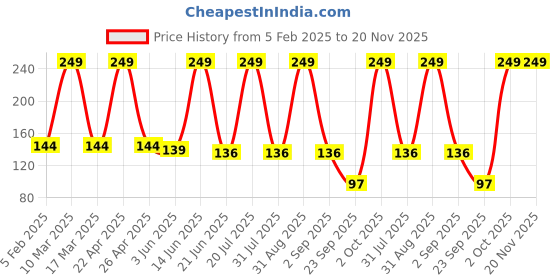 myntra.com COROnation Herbal Stay Matte Long Lasting Liquid Lipstick 5ml - Red 306 coronation herbal Price History Graph from 5 Feb 2025 to 20 Nov 2025