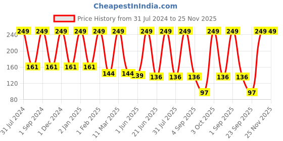 myntra.com COROnation Herbal Stay Matte Long Lasting Liquid Lipstick 5ml - Red 38 coronation herbal Price History Graph from 31 Jul 2024 to 24 Nov 2025