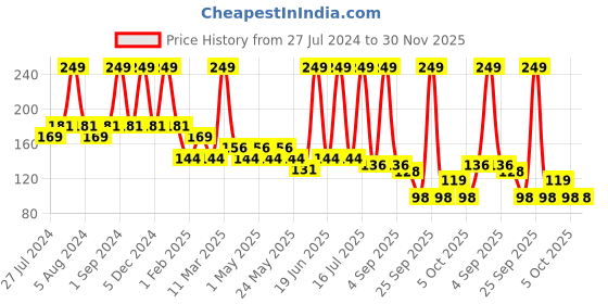 myntra.com COROnation Herbal Tan Removal Luxury Ubtan Soap with Turmeric & Saffron - 100 g coronation herbal Price History Graph from 27 Jul 2024 to 30 Nov 2025