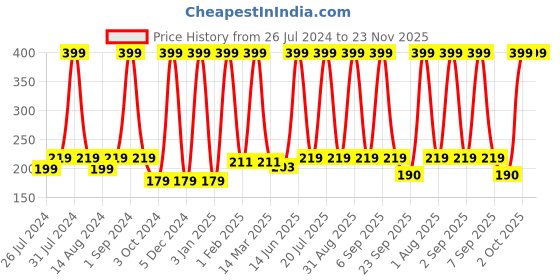 myntra.com COROnation Herbal Ubtan Refresh & Rejuvenate Body Wash with Turmeric & Saffron - 250 ml coronation herbal Price History Graph from 26 Jul 2024 to 23 Nov 2025