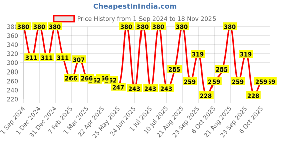 myntra.com coronation herbal COROnation Set Of 2 Herbal Amla Sikakai Reetha Shampoo 1000ml coronation herbal Price History Graph from 1 Sep 2024 to 17 Nov 2025