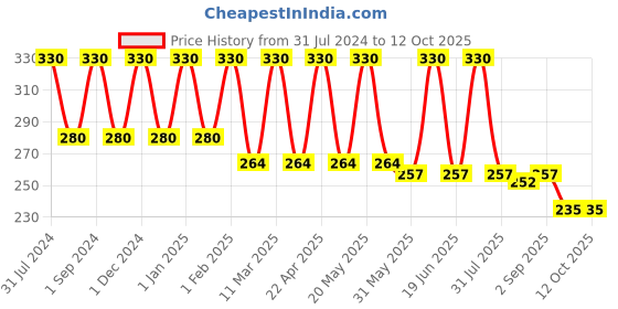 myntra.com coronation herbal COROnation Set Of 2 Soya Protein Herbal Shampoo with Active Conditioner 1000ml coronation herbal Price History Graph from 31 Jul 2024 to 11 Oct 2025