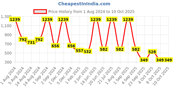 myntra.com coronation herbal COROnation Set Of 5 Licorice & Mulberry Luxury Soaps - 100g each coronation herbal Price History Graph from 1 Aug 2024 to 10 Oct 2025