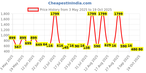 myntra.com Corsac Debake Half Men Casual Sneakers corsac Price History Graph from 3 May 2025 to 18 Oct 2025