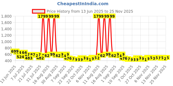 myntra.com Corsac GADDA Men Colourblocked Lace-Ups Sneakers corsac Price History Graph from 13 Jun 2025 to 25 Nov 2025