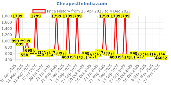 myntra.com Corsac Men Casual Sneakers corsac Price History Graph from 25 Apr 2025 to 4 Dec 2025