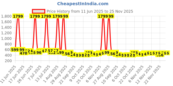 myntra.com Corsac Men Colourblocked Round Toe Lace-Ups Regular Sneakers corsac Price History Graph from 11 Jun 2025 to 25 Nov 2025