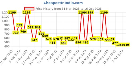 myntra.com Corsac Men Colourblocked Round Toe Lace-Ups Sneakers corsac Price History Graph from 31 Mar 2025 to 16 Oct 2025