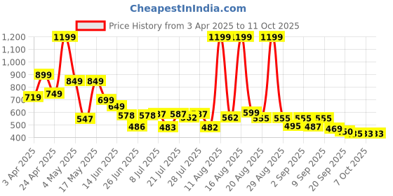 myntra.com Corsac Men Colourblocked Sneakers corsac Price History Graph from 3 Apr 2025 to 11 Oct 2025