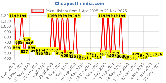 myntra.com Corsac Men Colourblocked Sneakers corsac Price History Graph from 1 Apr 2025 to 19 Nov 2025