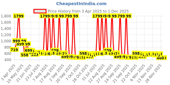 myntra.com Corsac Men Colourblocked Sneakers corsac Price History Graph from 3 Apr 2025 to 30 Nov 2025