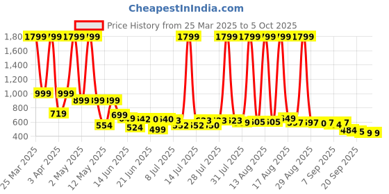 myntra.com Corsac Men Colourblocked Sneakers corsac Price History Graph from 25 Mar 2025 to 4 Oct 2025