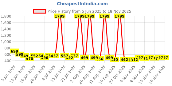 myntra.com Corsac Men Colourblocked Sneakers corsac Price History Graph from 5 Jun 2025 to 17 Nov 2025