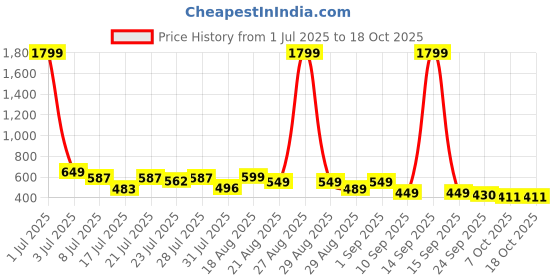 myntra.com Corsac Men Colourblocked Sneakers corsac Price History Graph from 1 Jul 2025 to 17 Oct 2025