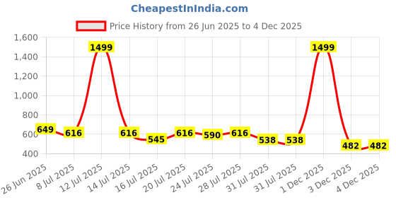myntra.com Corsac Men Colourblocked Sneakers corsac Price History Graph from 26 Jun 2025 to 3 Dec 2025