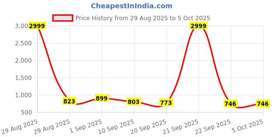 myntra.com Corsac Men Colourblocked Sneakers corsac Price History Graph from 29 Aug 2025 to 4 Oct 2025