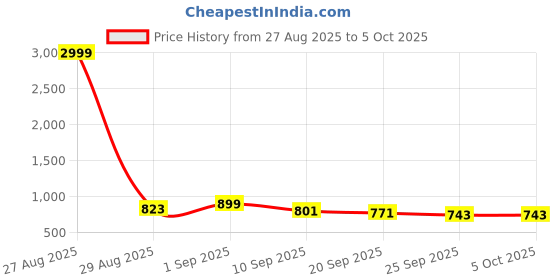 myntra.com Corsac Men Colourblocked Sneakers corsac Price History Graph from 27 Aug 2025 to 4 Oct 2025