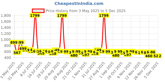 myntra.com Corsac Men Fashion corsac Price History Graph from 3 May 2025 to 4 Dec 2025