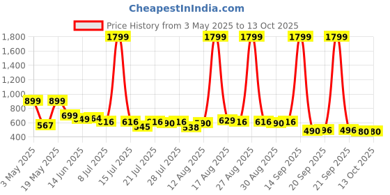 myntra.com Corsac Men Fashion corsac Price History Graph from 3 May 2025 to 12 Oct 2025