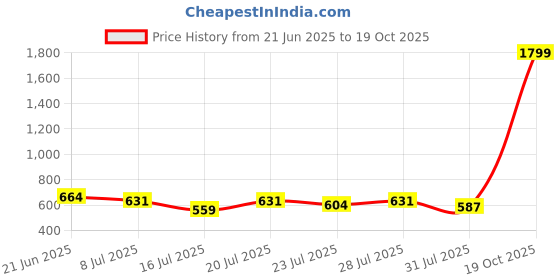 myntra.com Corsac Men Lace-Ups Sneakers corsac Price History Graph from 21 Jun 2025 to 19 Oct 2025