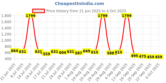 myntra.com Corsac Men Printed Lace-Up Derbys corsac Price History Graph from 21 Jun 2025 to 4 Oct 2025