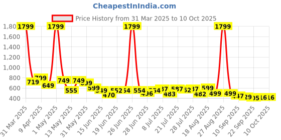myntra.com Corsac Men Printed Sneakers corsac Price History Graph from 31 Mar 2025 to 10 Oct 2025