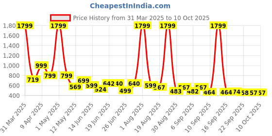 myntra.com Corsac Men Printed Sneakers corsac Price History Graph from 31 Mar 2025 to 10 Oct 2025