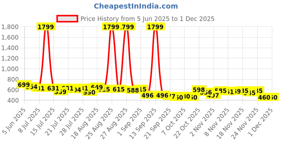 myntra.com Corsac Men Printed Sneakers corsac Price History Graph from 5 Jun 2025 to 30 Nov 2025