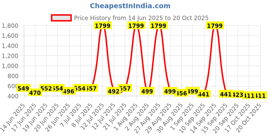 myntra.com Corsac Men Printed Sneakers corsac Price History Graph from 14 Jun 2025 to 20 Oct 2025