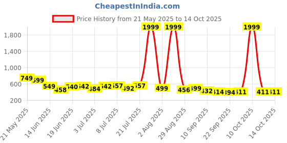 myntra.com Corsac Men Sneakers corsac Price History Graph from 21 May 2025 to 13 Oct 2025