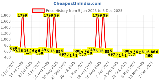 myntra.com Corsac Men Woven Design Fashion corsac Price History Graph from 5 Jun 2025 to 4 Dec 2025