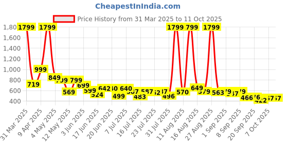 myntra.com Corsac Men Woven Design Slip-On Sneakers corsac Price History Graph from 31 Mar 2025 to 10 Oct 2025