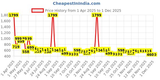 myntra.com Corsac Men Woven Design Sneakers corsac Price History Graph from 1 Apr 2025 to 30 Nov 2025