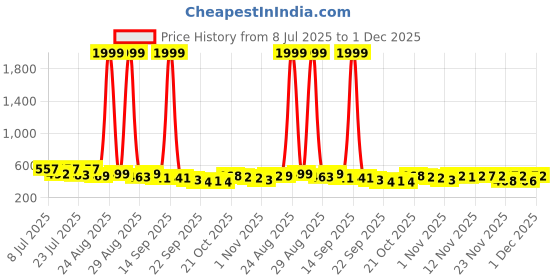 myntra.com Corsac Men Woven Design Sneakers corsac Price History Graph from 8 Jul 2025 to 1 Dec 2025