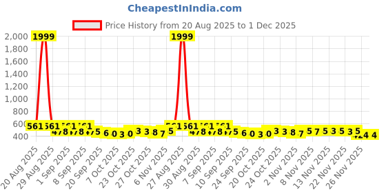 myntra.com Corsac Men Woven Design Sneakers corsac Price History Graph from 20 Aug 2025 to 30 Nov 2025