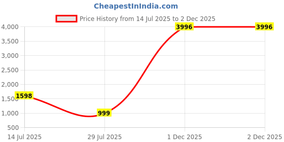 myntra.com CORSICA A-Line Front Slit Denim Midi Skirt corsica Price History Graph from 14 Jul 2025 to 2 Dec 2025