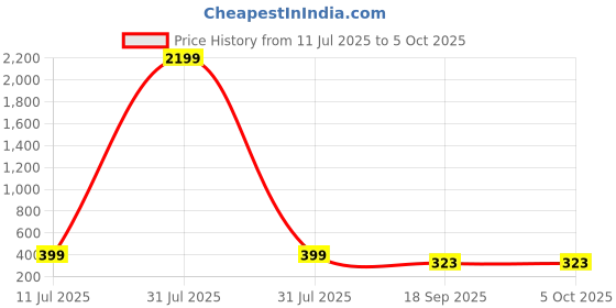myntra.com CORSICA A-Line Midi Pleated Skirt corsica Price History Graph from 11 Jul 2025 to 4 Oct 2025