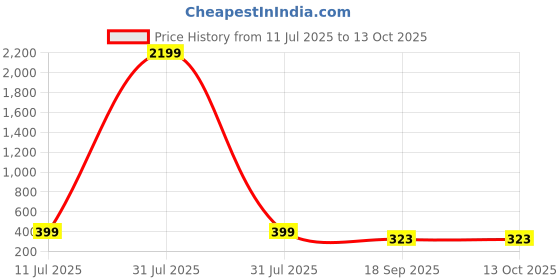 myntra.com CORSICA A-Line Midi Pleated Skirt corsica Price History Graph from 11 Jul 2025 to 12 Oct 2025