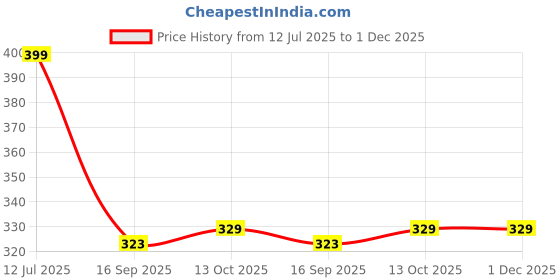 myntra.com CORSICA A-Line Midi Pleated Skirt corsica Price History Graph from 12 Jul 2025 to 1 Dec 2025