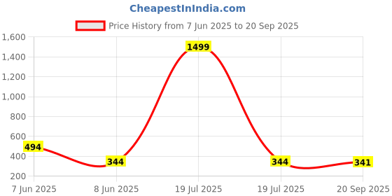 myntra.com CORSICA A-Line Mini Dress corsica Price History Graph from 7 Jun 2025 to 20 Sep 2025