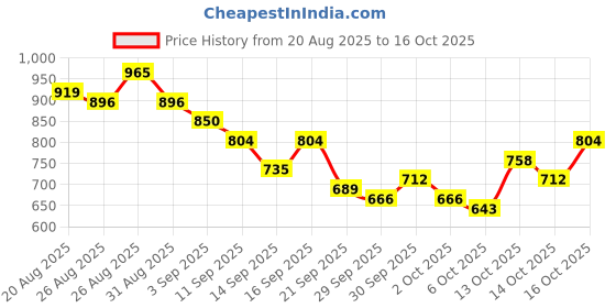 myntra.com CORSICA A-Line Mini Dress corsica Price History Graph from 20 Aug 2025 to 14 Oct 2025