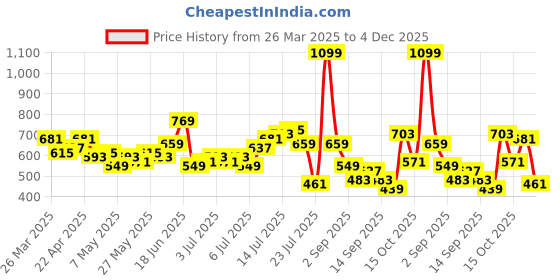 myntra.com CORSICA Abstract Print Belted A-Line Dress corsica Price History Graph from 26 Mar 2025 to 4 Dec 2025