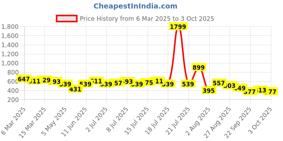 myntra.com CORSICA Abstract Print Knee Length Buttoned A-Line Dress corsica Price History Graph from 6 Mar 2025 to 3 Oct 2025