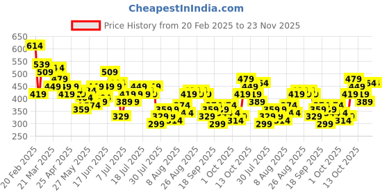 myntra.com CORSICA Abstract Print Puff Sleeves Blouson Top corsica Price History Graph from 20 Feb 2025 to 23 Nov 2025