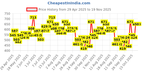 myntra.com CORSICA Abstract Print Shirt Collar A-Line Dress with Belt corsica Price History Graph from 29 Apr 2025 to 18 Nov 2025