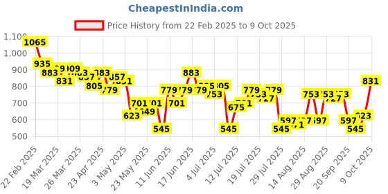 myntra.com CORSICA Abstract Print Tiered Midi A-Line Dress corsica Price History Graph from 22 Feb 2025 to 9 Oct 2025