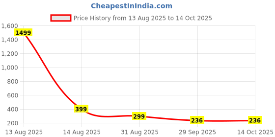 myntra.com CORSICA Abstract Printed High Neck Top corsica Price History Graph from 13 Aug 2025 to 14 Oct 2025